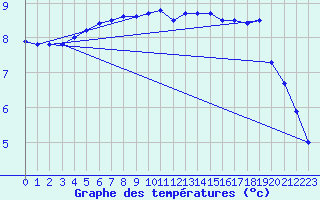 Courbe de tempratures pour Chteau-Chinon (58)