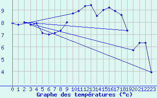 Courbe de tempratures pour Le Havre - Octeville (76)