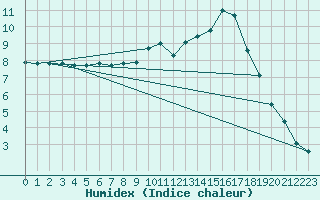 Courbe de l'humidex pour Sain-Bel (69)