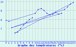 Courbe de tempratures pour Albi (81)