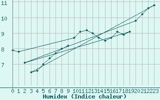 Courbe de l'humidex pour Albi (81)