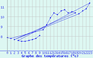 Courbe de tempratures pour Ognville (54)