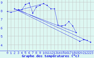 Courbe de tempratures pour Lebergsfjellet