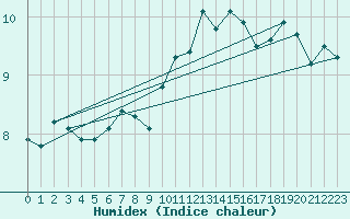 Courbe de l'humidex pour Guret Saint-Laurent (23)