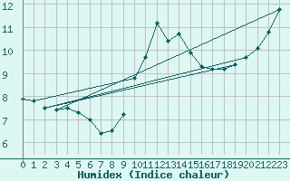 Courbe de l'humidex pour Ouessant (29)