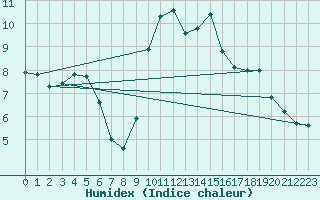 Courbe de l'humidex pour Laroque (34)