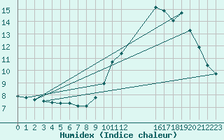 Courbe de l'humidex pour Renwez (08)