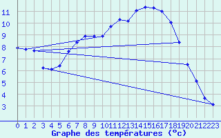 Courbe de tempratures pour Vaasa Klemettila