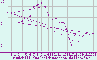Courbe du refroidissement olien pour Ried Im Innkreis