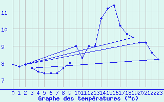 Courbe de tempratures pour Harville (88)