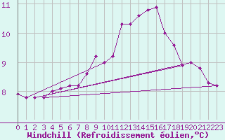 Courbe du refroidissement olien pour Evreux (27)