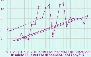 Courbe du refroidissement olien pour Goerlitz