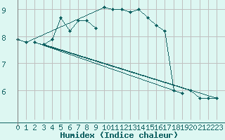 Courbe de l'humidex pour Leuchtturm Kiel