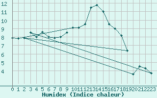 Courbe de l'humidex pour Dijon / Longvic (21)