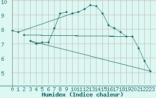 Courbe de l'humidex pour Adjud