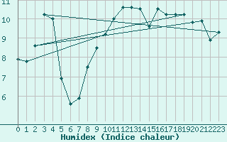 Courbe de l'humidex pour Le Talut - Belle-Ile (56)