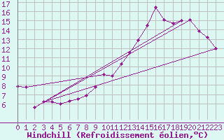 Courbe du refroidissement olien pour Evreux (27)
