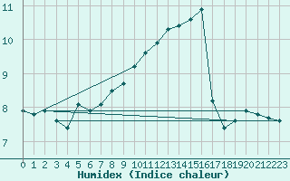 Courbe de l'humidex pour Trier-Petrisberg