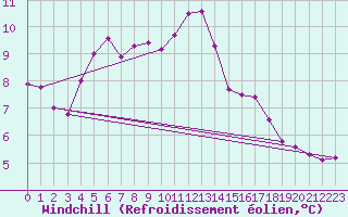 Courbe du refroidissement olien pour Coningsby Royal Air Force Base