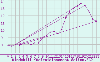 Courbe du refroidissement olien pour Saint-Philbert-sur-Risle (27)