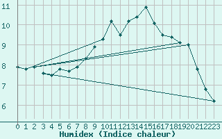 Courbe de l'humidex pour Berkenhout AWS