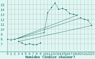 Courbe de l'humidex pour Saint-Auban (04)