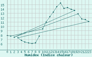 Courbe de l'humidex pour Dunkerque (59)