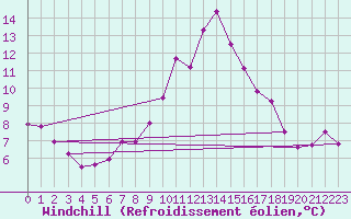 Courbe du refroidissement olien pour Langres (52) 
