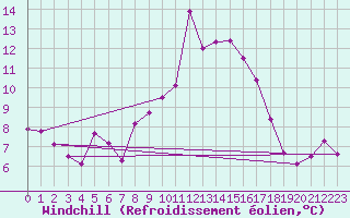 Courbe du refroidissement olien pour Montana