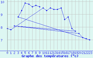 Courbe de tempratures pour Cap Gris-Nez (62)