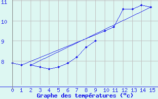 Courbe de tempratures pour Leek Thorncliffe