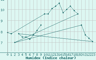 Courbe de l'humidex pour Cairnwell