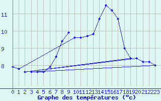 Courbe de tempratures pour Sonnblick - Autom.