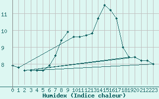 Courbe de l'humidex pour Sonnblick - Autom.