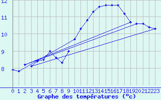 Courbe de tempratures pour Landser (68)