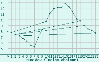 Courbe de l'humidex pour Le Luc (83)