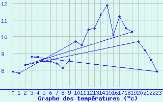 Courbe de tempratures pour Cherbourg (50)