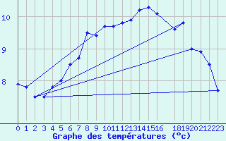 Courbe de tempratures pour Skagsudde