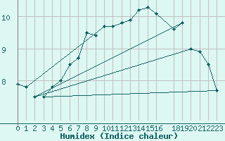 Courbe de l'humidex pour Skagsudde