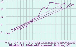 Courbe du refroidissement olien pour Ste (34)