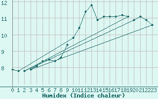 Courbe de l'humidex pour Sgur-le-Chteau (19)