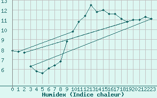 Courbe de l'humidex pour Saint-Saturnin-Ls-Avignon (84)