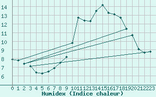 Courbe de l'humidex pour Mont-Aigoual (30)