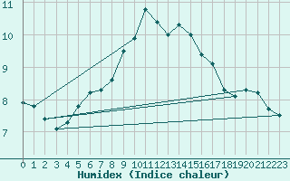 Courbe de l'humidex pour Johnstown Castle