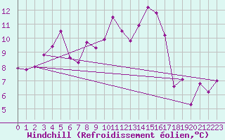 Courbe du refroidissement olien pour Gurteen