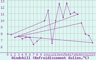 Courbe du refroidissement olien pour Chteauroux (36)