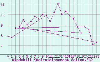 Courbe du refroidissement olien pour Presov