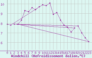 Courbe du refroidissement olien pour Trawscoed