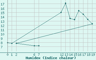 Courbe de l'humidex pour Saint-Haon (43)