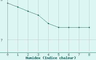 Courbe de l'humidex pour Jonzac (17)